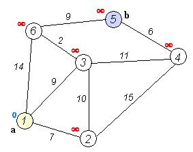 Dijkstra’s Algorithm