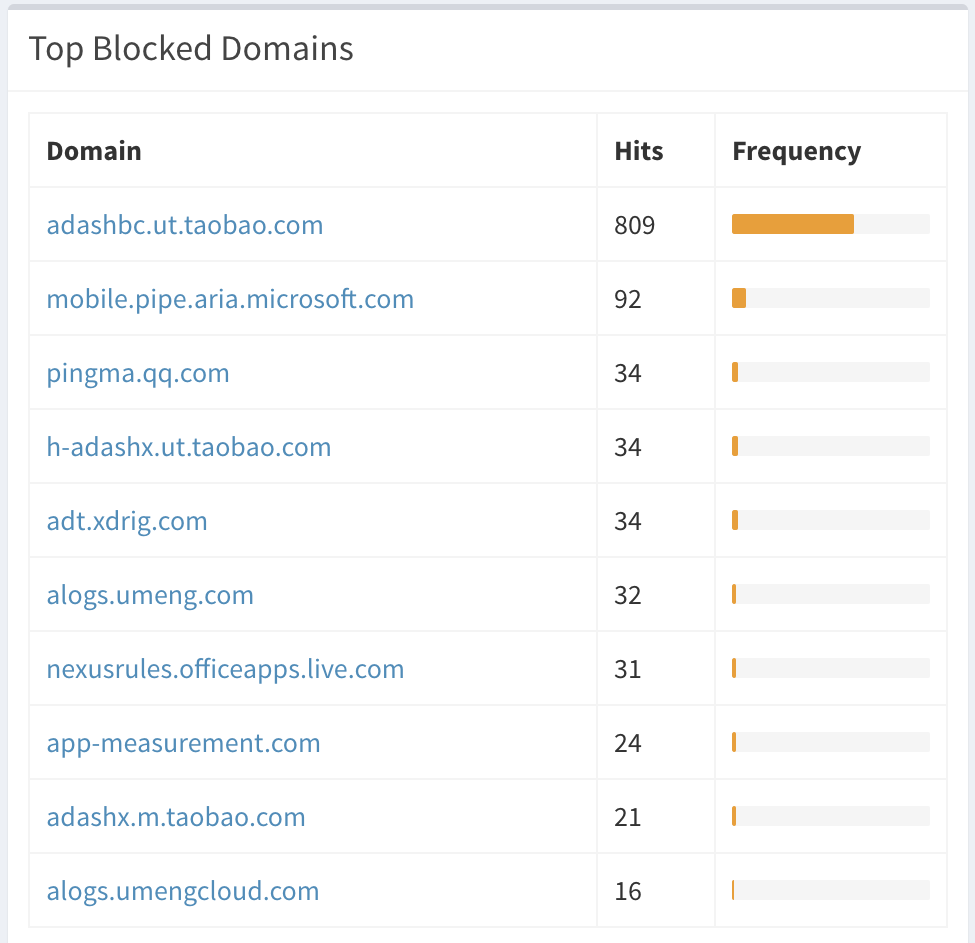 访问最多的被屏蔽域名